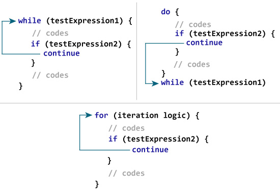  continue 表达在Kotlin中如何工作？